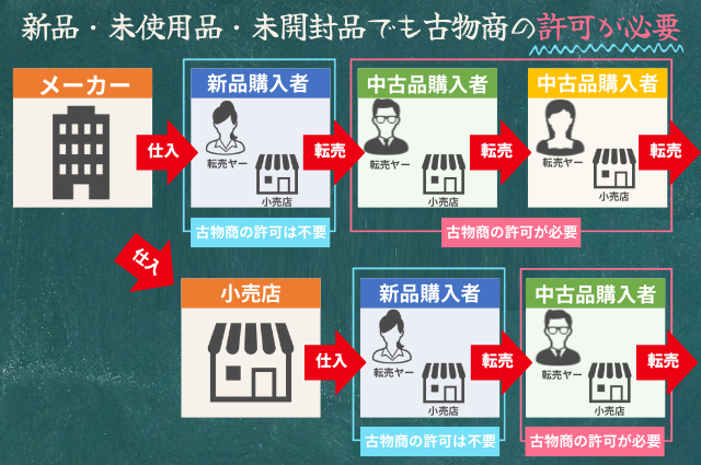 新品の転売に古物商は必要？メルカリやヤフオクでの仕入れには注意 